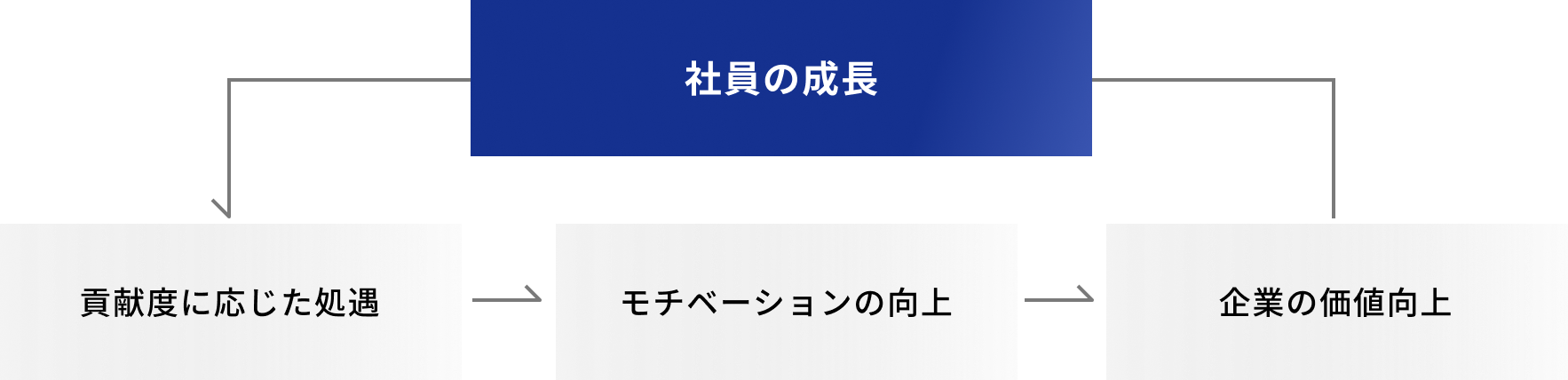 貢献度に応じた処遇、モチベーション向上、企業価値の向上、社員の成長、貢献度に応じた処遇 と循環するサイクル。